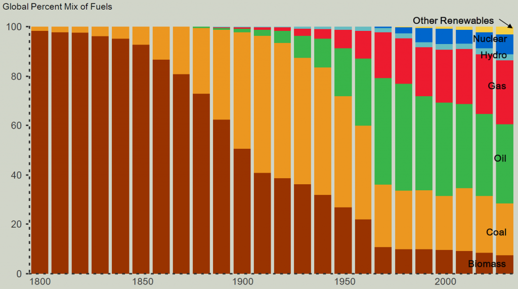 Global fuel mix